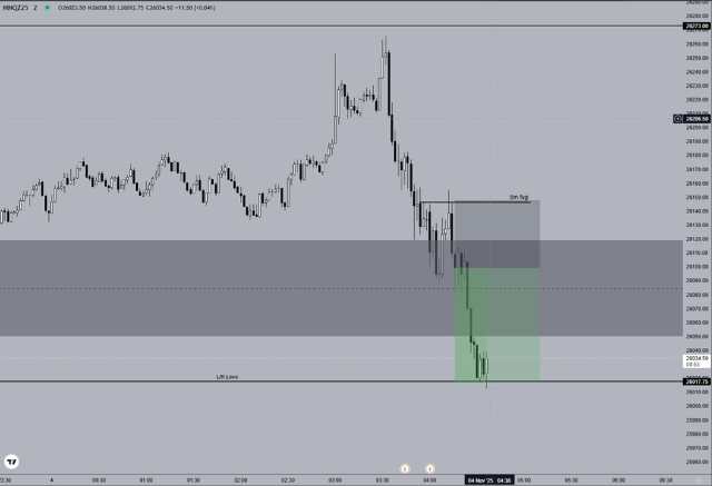 MNQ 5m fair value gap into lows