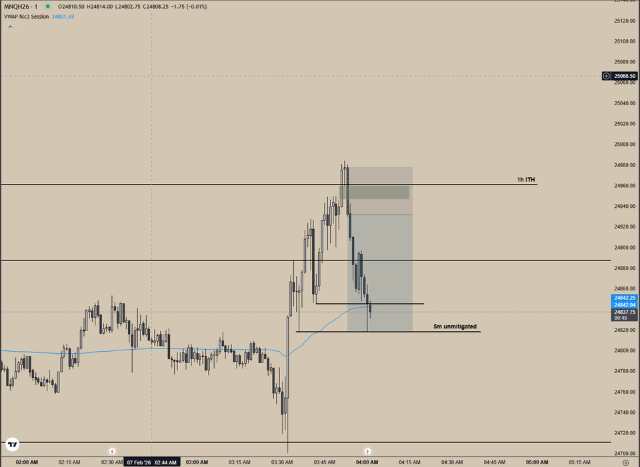 MNQ 1h ITH with 5m unmitigated gap