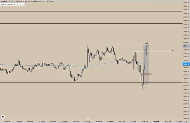 MNQ data driven break of equal levels